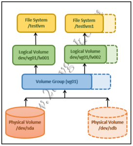 Восстановить logical volume linux