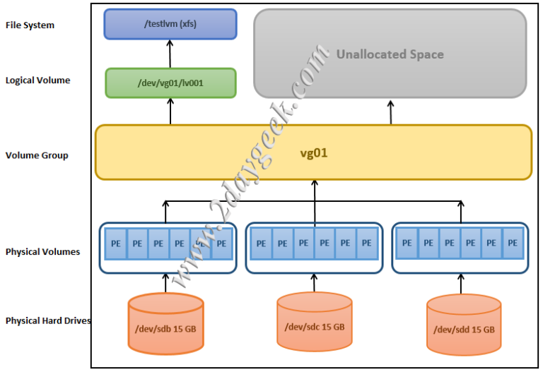 Монтирование диска в linux lvm